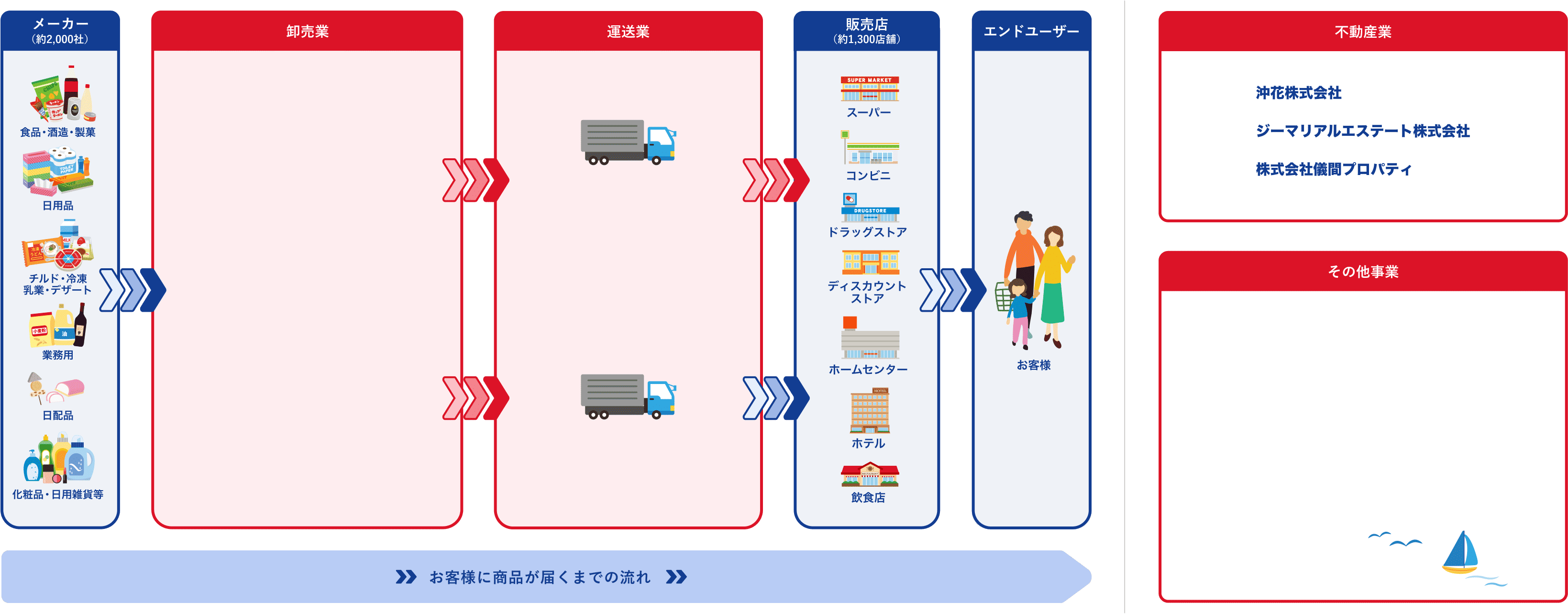 ジーマグループ各社の関係性を「お客様に商品が届くまでの流れ」にそってご紹介。卸売業者として、食品・酒・菓子をジーマ株式会社、日用品を株式会社ジーマックス、海洋食品株式会社、チルド・冷凍食品を株式会社ジーマアクセス、業務用をジーマ・高瀬物産株式会社、化粧品・日用雑貨をアサヒ化粧品販売株式会社がそれぞれ担当しております。メーカーから受け取った商品は運送業者のジーマック株式会社が各販売店へお届けし、エンドユーザーのお客様の手に商品が届きます。